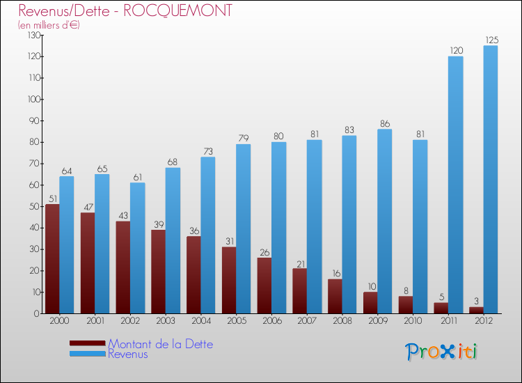 Evolution comparée de la dette et des revenus pour la commune de ROCQUEMONT de 2000 à 2012 Comparaison de la dette et des revenus pour ROCQUEMONT de 2000 à 2012