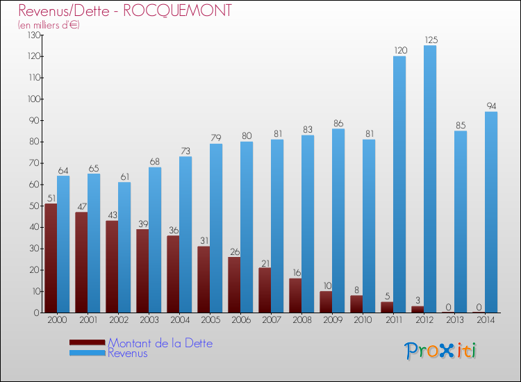 Evolution comparée de la dette et des revenus pour la commune de ROCQUEMONT de 2000 à 2014 Comparaison de la dette et des revenus pour ROCQUEMONT de 2000 à 2014