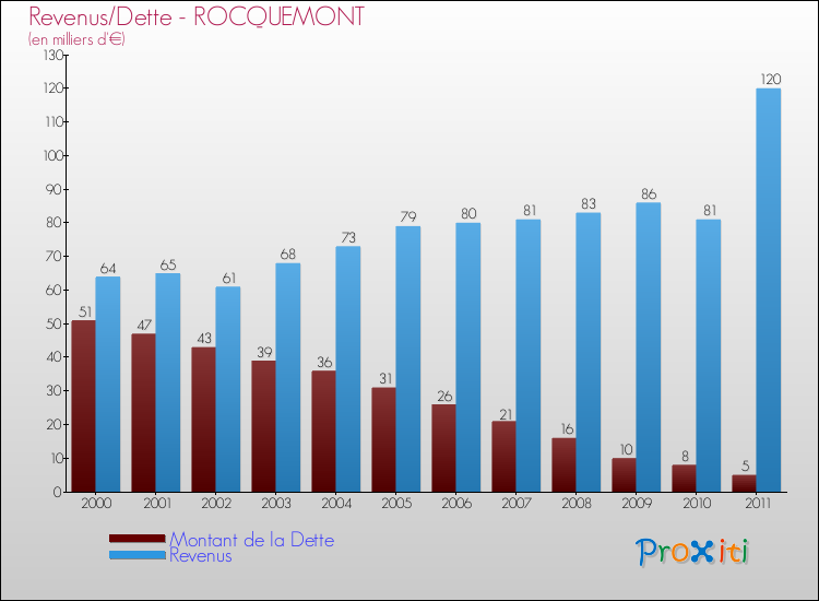Evolution comparée de la dette et des revenus pour la commune de ROCQUEMONT de 2000 à 2011 Comparaison de la dette et des revenus pour ROCQUEMONT de 2000 à 2011
