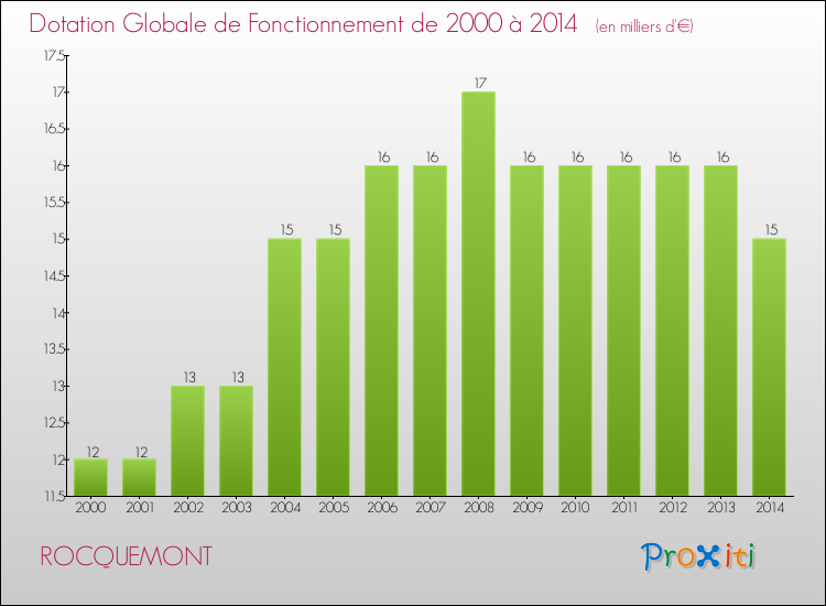 Evolution du montant de la Dotation Globale de Fonctionnement pour la commune de ROCQUEMONT de 2000 à 2014 Evolution du montant de la Dotation Globale de Fonctionnement pour ROCQUEMONT de 2000 à 2014