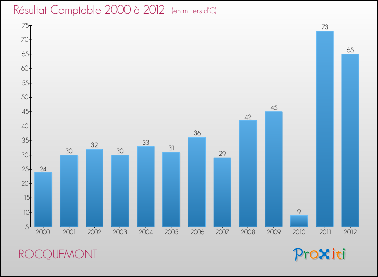 Evolution du résultat comptable pour la commune de ROCQUEMONT de 2000 à 2012 Evolution du résultat comptable pour ROCQUEMONT de 2000 à 2012