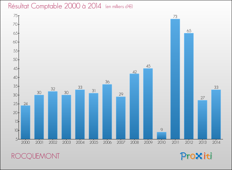 Evolution du résultat comptable pour la commune de ROCQUEMONT de 2000 à 2014 Evolution du résultat comptable pour ROCQUEMONT de 2000 à 2014