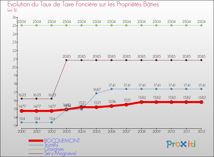 Evolution du taux de la taxe foncière sur le bati pour ROCQUEMONT et les communes proches de 2000 à 2012 Comparaison des taux de taxe foncière sur le bati pour ROCQUEMONT et les communes voisines de 2000 à 2012