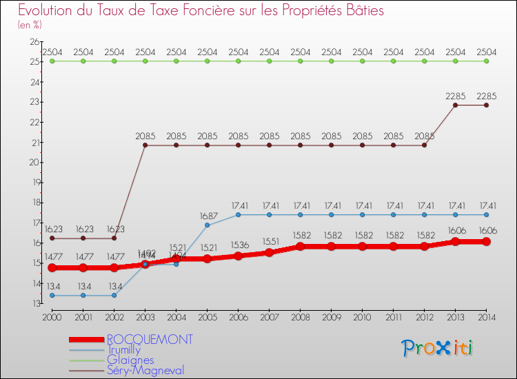 Evolution du taux de la taxe foncière sur le bati pour ROCQUEMONT et les communes proches de 2000 à 2014 Comparaison des taux de taxe foncière sur le bati pour ROCQUEMONT et les communes voisines de 2000 à 2014