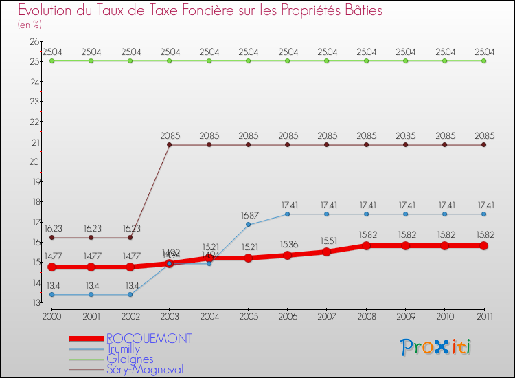 Evolution du taux de la taxe foncière sur le bati pour ROCQUEMONT et les communes proches Comparaison des taux de taxe foncière sur le bati pour ROCQUEMONT et les communes voisines