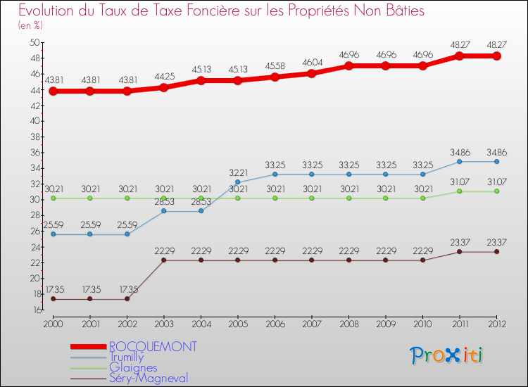 Evolution du taux de la taxe foncière sur les immeubles et terrains non batis pour ROCQUEMONT et les communes proches de 2000 à 2012 Comparaison des taux de la taxe foncière sur les immeubles et terrains non batis pour ROCQUEMONT et les communes voisines de 2000 à 2012