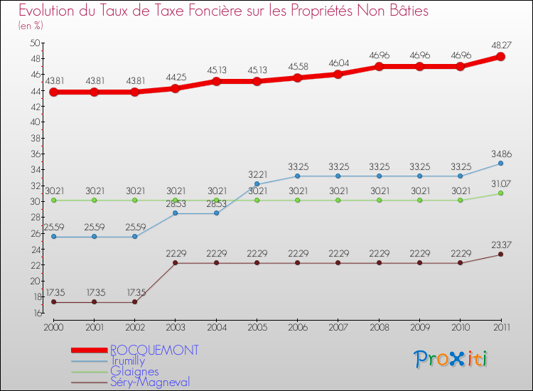 Evolution du taux de la taxe foncière sur les immeubles et terrains non batis pour ROCQUEMONT et les communes proches Comparaison des taux de la taxe foncière sur les immeubles et terrains non batis pour ROCQUEMONT et les communes voisines