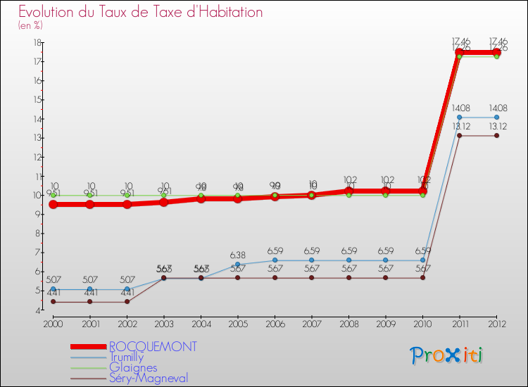 Evolution du taux de la taxe d'habitation pour ROCQUEMONT et les communes proches Comparaison des taux de la taxe d'habitation pour ROCQUEMONT et les communes voisines