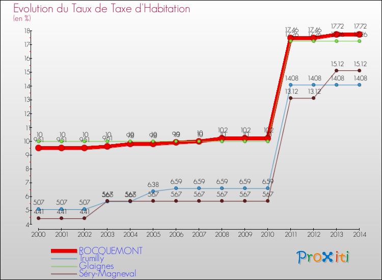 Evolution du taux de la taxe d'habitation pour ROCQUEMONT et les communes proches de 2000 à 2014 Comparaison des taux de la taxe d'habitation pour ROCQUEMONT et les communes voisines de 2000 à 2014