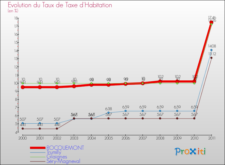 Evolution du taux de la taxe d'habitation pour ROCQUEMONT et les communes proches Comparaison des taux de la taxe d'habitation pour ROCQUEMONT et les communes voisines
