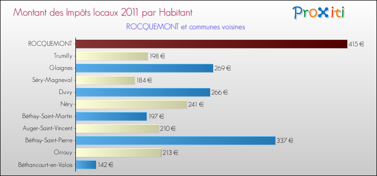 Montant des impôts locaux par Habitant pour ROCQUEMONT et les communes proches Comparaison des impôts locaux par habitant pour ROCQUEMONT et les communes voisines