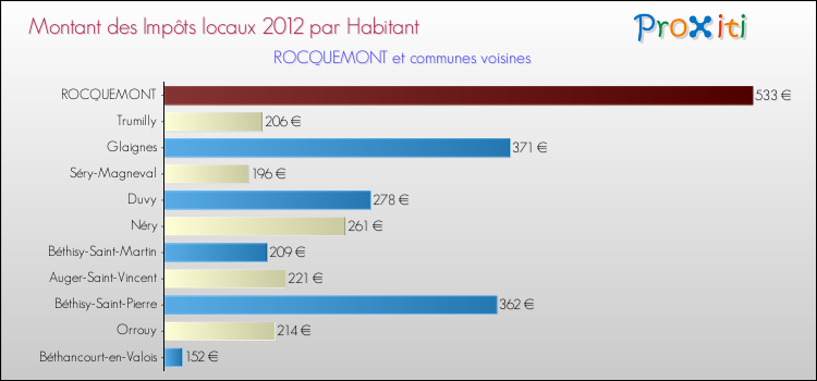 Montant des impôts locaux par Habitant pour ROCQUEMONT et les communes proches Comparaison des impôts locaux par habitant pour ROCQUEMONT et les communes voisines