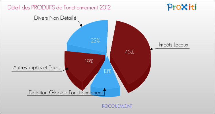 Décomposition du Budget de Fonctionnement 2012 de la commune de ROCQUEMONT Budget de Fonctionnement 2012 pour la commune de ROCQUEMONT