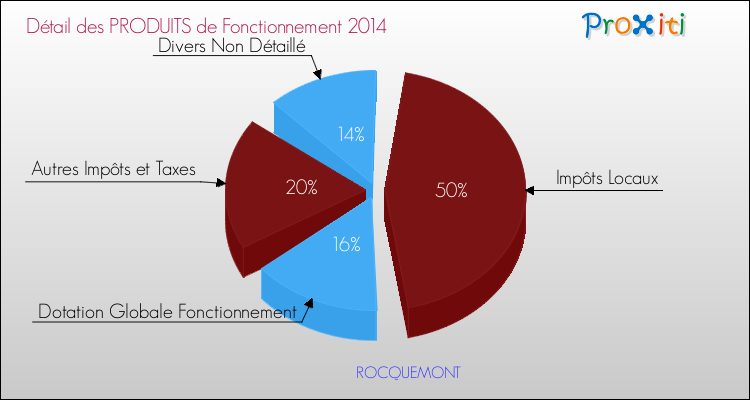 Décomposition du Budget de Fonctionnement 2014 de la commune de ROCQUEMONT Budget de Fonctionnement 2014 pour la commune de ROCQUEMONT