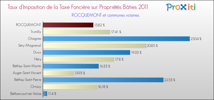 Taux d'imposition de la taxe foncière sur le bati 2011 pour ROCQUEMONT et les communes proches Comparaison des taux d'imposition de la taxe foncière sur le bati 2011 pour ROCQUEMONT et les communes voisines