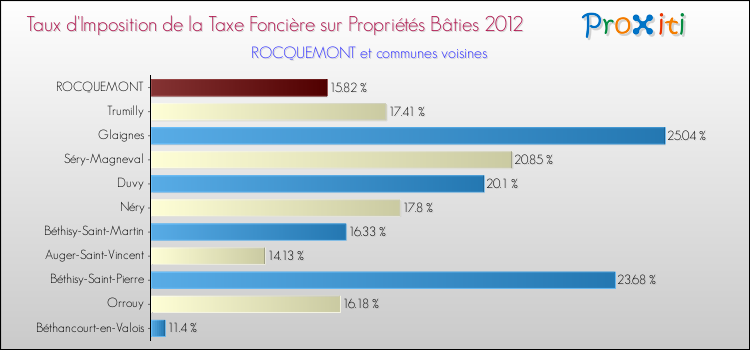 Taux d'imposition de la taxe foncière sur le bati 2012 pour ROCQUEMONT et les communes proches Comparaison des taux d'imposition de la taxe foncière sur le bati 2012 pour ROCQUEMONT et les communes voisines
