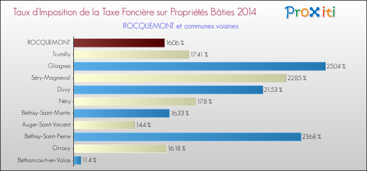 Taux d'imposition de la taxe foncière sur le bati 2014 pour ROCQUEMONT et les communes proches Comparaison des taux d'imposition de la taxe foncière sur le bati 2014 pour ROCQUEMONT et les communes voisines