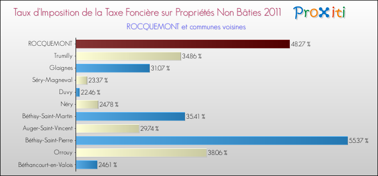 Taux d'imposition de la taxe foncière sur les immeubles et terrains non batis 2011 pour ROCQUEMONT et les communes proches Comparaison des taux d'imposition de la taxe foncière sur les immeubles et terrains non batis 2011 pour ROCQUEMONT et les communes voisines