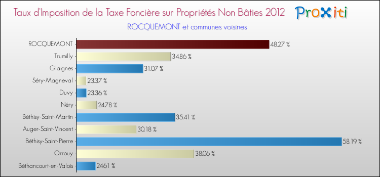 Taux d'imposition de la taxe foncière sur les immeubles et terrains non batis 2012 pour ROCQUEMONT et les communes proches Comparaison des taux d'imposition de la taxe foncière sur les immeubles et terrains non batis 2012 pour ROCQUEMONT et les communes voisines