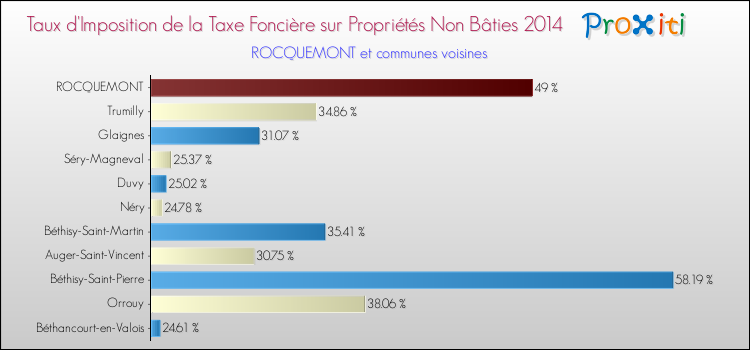 Taux d'imposition de la taxe foncière sur les immeubles et terrains non batis 2014 pour ROCQUEMONT et les communes proches Comparaison des taux d'imposition de la taxe foncière sur les immeubles et terrains non batis 2014 pour ROCQUEMONT et les communes voisines