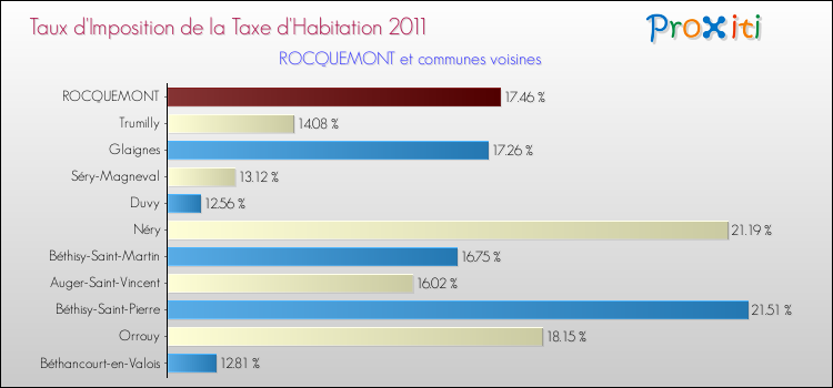 Taux d'imposition de la taxe d'habitation 2011 pour ROCQUEMONT et les communes proches Comparaison des taux d'imposition de la taxe d'habitation 2011 pour ROCQUEMONT et les communes voisines