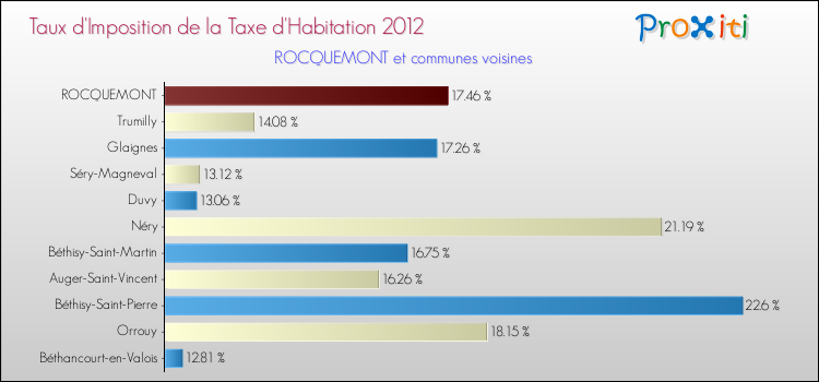 Taux d'imposition de la taxe d'habitation 2012 pour ROCQUEMONT et les communes proches Comparaison des taux d'imposition de la taxe d'habitation 2012 pour ROCQUEMONT et les communes voisines