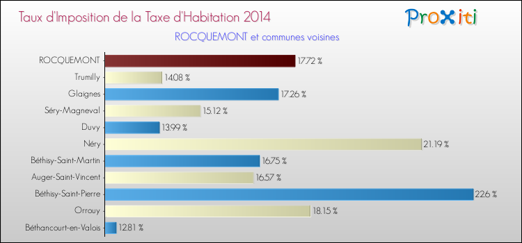 Taux d'imposition de la taxe d'habitation 2014 pour ROCQUEMONT et les communes proches Comparaison des taux d'imposition de la taxe d'habitation 2014 pour ROCQUEMONT et les communes voisines