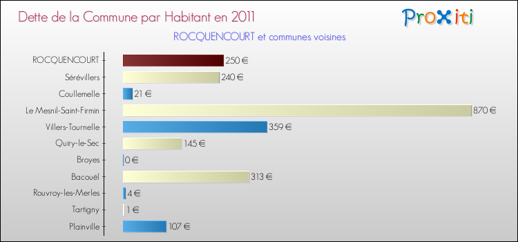 Dette par habitant de la commune en 2011 pour ROCQUENCOURT et les communes proches Comparaison de la dette par habitant de la commune en 2011 pour ROCQUENCOURT et les communes voisines