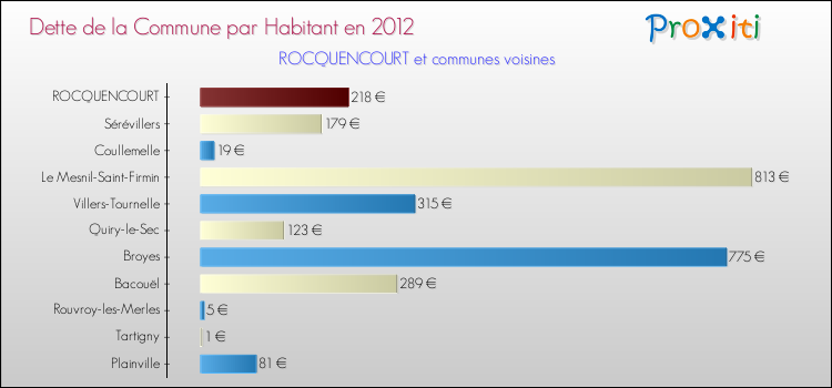 Dette par habitant de la commune en 2012 pour ROCQUENCOURT et les communes proches Comparaison de la dette par habitant de la commune en 2012 pour ROCQUENCOURT et les communes voisines