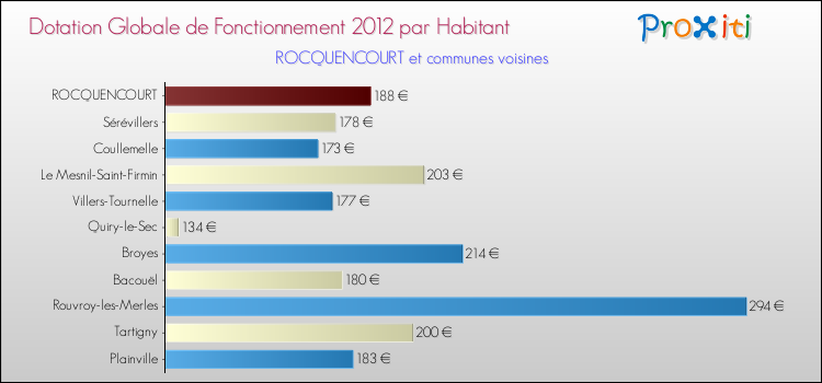 Montant des dotations globales de fonctionnement DGF par Habitant pour ROCQUENCOURT et les communes proches Comparaison des des dotations globales de fonctionnement DGF par habitant pour ROCQUENCOURT et les communes voisines
