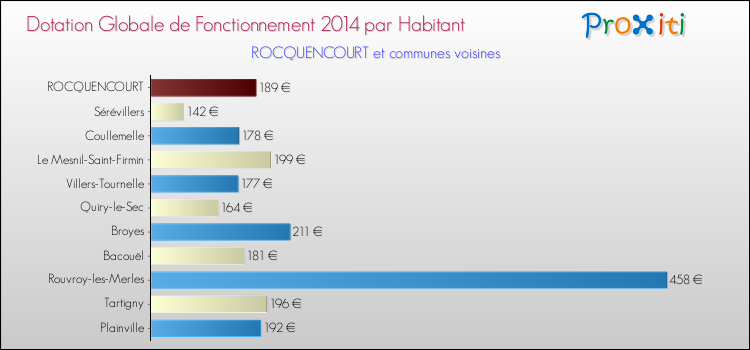 Montant des dotations globales de fonctionnement DGF par Habitant pour ROCQUENCOURT et les communes proches en 2014. Comparaison des des dotations globales de fonctionnement DGF par habitant pour ROCQUENCOURT et les communes voisines en 2014.