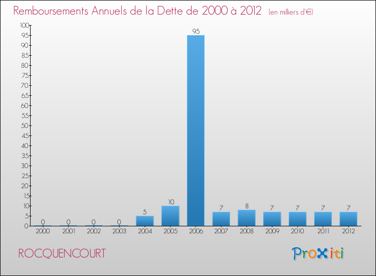 Evolution de l'annuité de la dette pour la commune de ROCQUENCOURT de 2000 à 2012 Annuités de la dette pour ROCQUENCOURT de 2000 à 2012