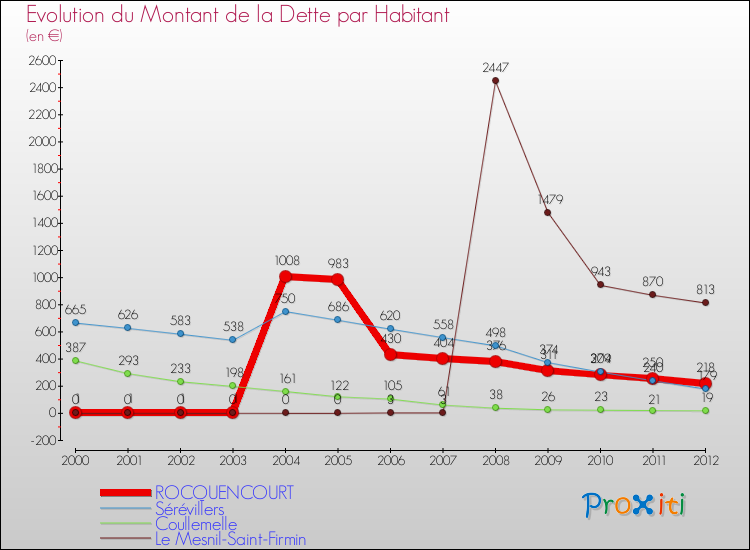 Evolution de la dette par habitant pour la commune de ROCQUENCOURT et les communes proches de 2000 à 2012 Comparaison de la dette par habitant pour ROCQUENCOURT et les communes voisines de 2000 à 2012
