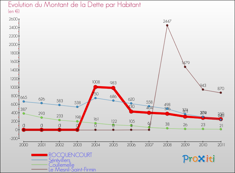 Evolution de la dette par habitant pour la commune de ROCQUENCOURT et les communes proches Comparaison de la dette par habitant pour ROCQUENCOURT et les communes voisines