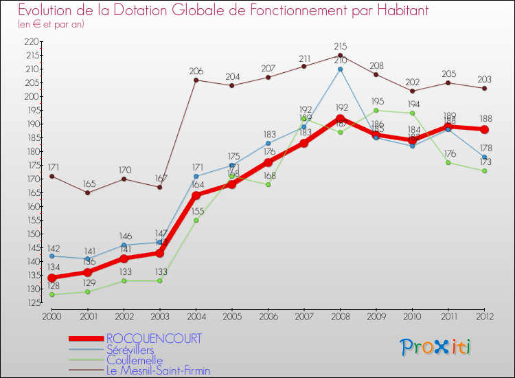 Evolution et montant de la dotation globale de fonctionnement par Habitant pour ROCQUENCOURT et les communes proches Comparaison des dotations globales de fonctionnement par habitant pour ROCQUENCOURT et les communes voisines