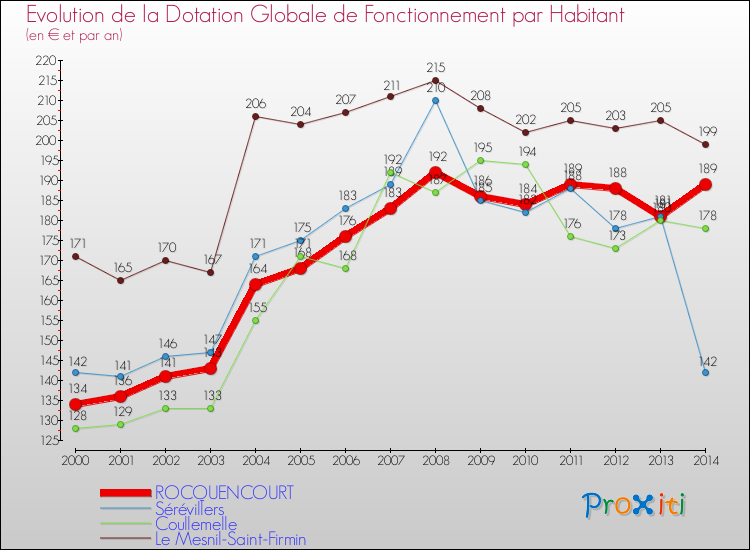 Evolution et montant de la dotation globale de fonctionnement par Habitant pour ROCQUENCOURT et les communes proches de 2000 à 2014. Comparaison des dotations globales de fonctionnement par habitant pour ROCQUENCOURT et les communes voisines de 2000 à 2014.