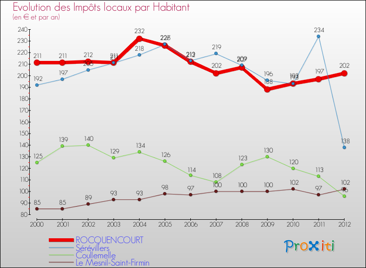 Evolution et montant des impôts locaux par Habitant pour ROCQUENCOURT et les communes proches Comparaison des impôts locaux par habitant pour ROCQUENCOURT et les communes voisines