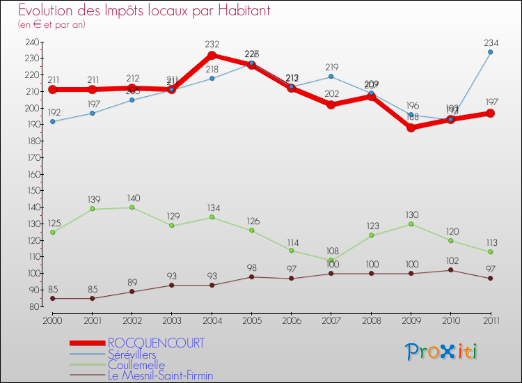Evolution et montant des impôts locaux par Habitant pour ROCQUENCOURT et les communes proches Comparaison des impôts locaux par habitant pour ROCQUENCOURT et les communes voisines