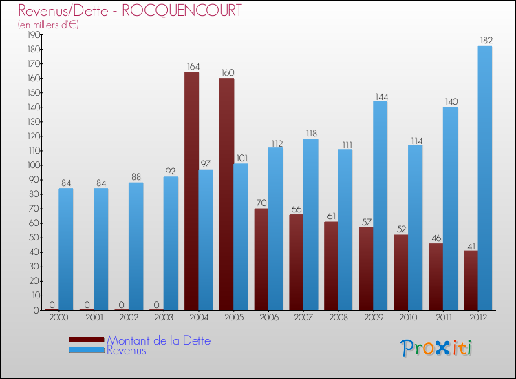 Evolution comparée de la dette et des revenus pour la commune de ROCQUENCOURT de 2000 à 2012 Comparaison de la dette et des revenus pour ROCQUENCOURT de 2000 à 2012