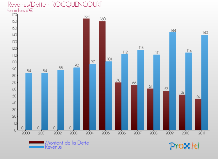 Evolution comparée de la dette et des revenus pour la commune de ROCQUENCOURT de 2000 à 2011 Comparaison de la dette et des revenus pour ROCQUENCOURT de 2000 à 2011