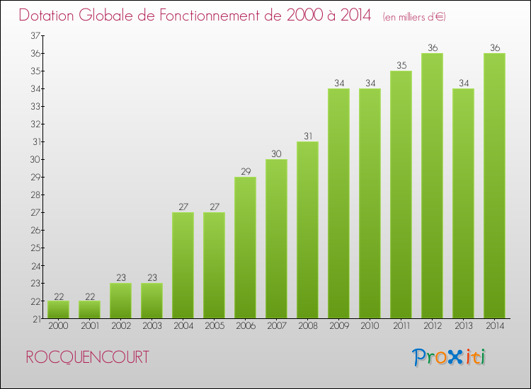 Evolution du montant de la Dotation Globale de Fonctionnement pour la commune de ROCQUENCOURT de 2000 à 2014 Evolution du montant de la Dotation Globale de Fonctionnement pour ROCQUENCOURT de 2000 à 2014