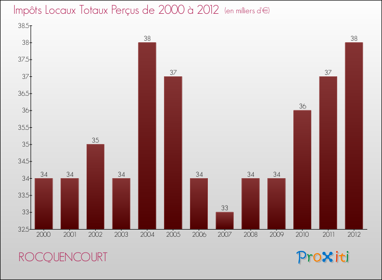 Evolution des Impôts Locaux pour la commune de ROCQUENCOURT de 2000 à 2012 Evolution des Impôts Locaux pour ROCQUENCOURT de 2000 à 2012
