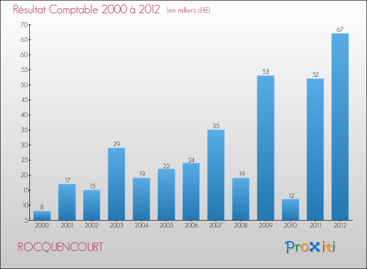 Evolution du résultat comptable pour la commune de ROCQUENCOURT de 2000 à 2012 Evolution du résultat comptable pour ROCQUENCOURT de 2000 à 2012