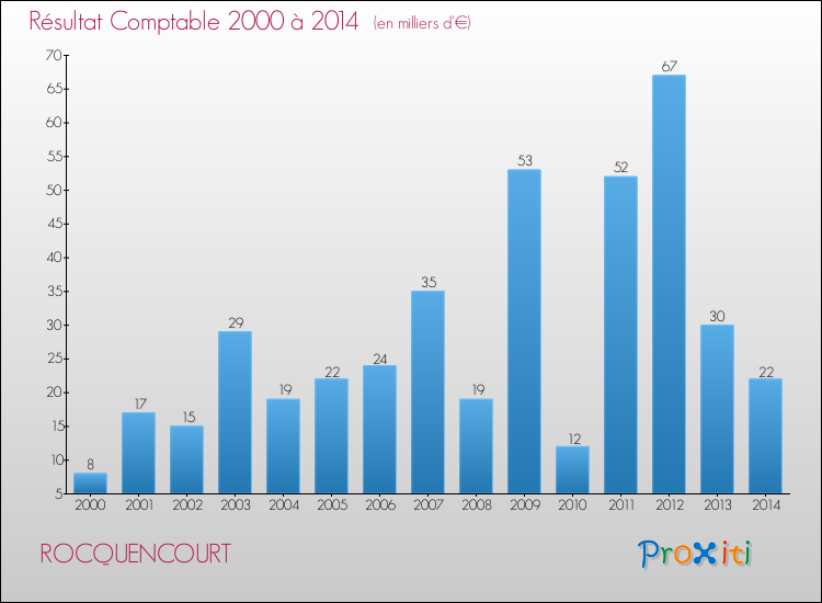 Evolution du résultat comptable pour la commune de ROCQUENCOURT de 2000 à 2014 Evolution du résultat comptable pour ROCQUENCOURT de 2000 à 2014