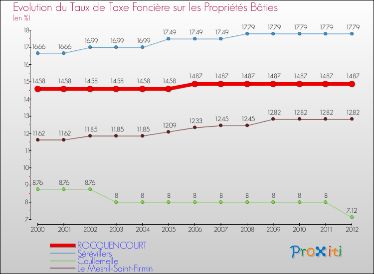 Evolution du taux de la taxe foncière sur le bati pour ROCQUENCOURT et les communes proches de 2000 à 2012 Comparaison des taux de taxe foncière sur le bati pour ROCQUENCOURT et les communes voisines de 2000 à 2012