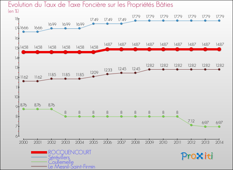 Evolution du taux de la taxe foncière sur le bati pour ROCQUENCOURT et les communes proches de 2000 à 2014 Comparaison des taux de taxe foncière sur le bati pour ROCQUENCOURT et les communes voisines de 2000 à 2014