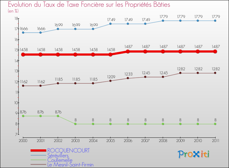 Evolution du taux de la taxe foncière sur le bati pour ROCQUENCOURT et les communes proches Comparaison des taux de taxe foncière sur le bati pour ROCQUENCOURT et les communes voisines