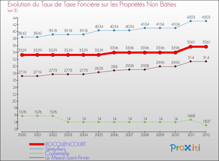 Evolution du taux de la taxe foncière sur les immeubles et terrains non batis pour ROCQUENCOURT et les communes proches de 2000 à 2012 Comparaison des taux de la taxe foncière sur les immeubles et terrains non batis pour ROCQUENCOURT et les communes voisines de 2000 à 2012