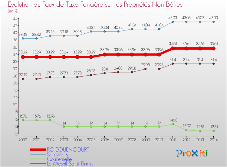 Evolution du taux de la taxe foncière sur les immeubles et terrains non batis pour ROCQUENCOURT et les communes proches de 2000 à 2014 Comparaison des taux de la taxe foncière sur les immeubles et terrains non batis pour ROCQUENCOURT et les communes voisines de 2000 à 2014