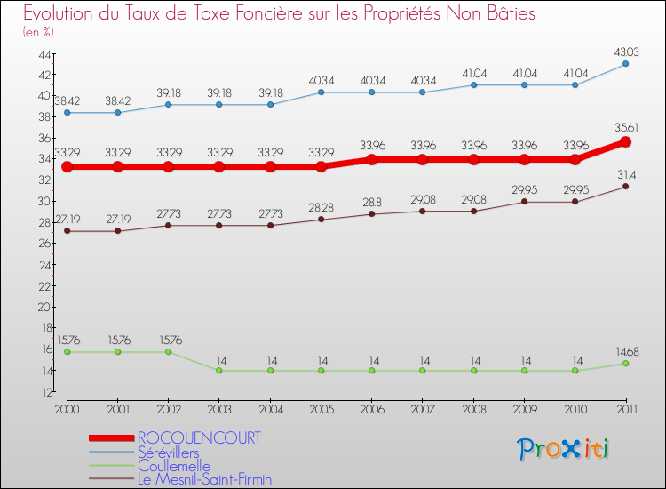 Evolution du taux de la taxe foncière sur les immeubles et terrains non batis pour ROCQUENCOURT et les communes proches Comparaison des taux de la taxe foncière sur les immeubles et terrains non batis pour ROCQUENCOURT et les communes voisines